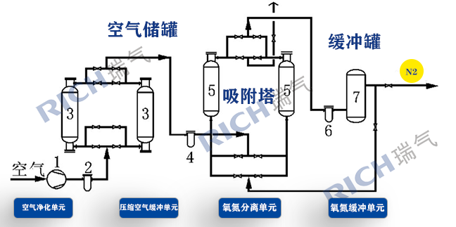 制氮机工艺流程