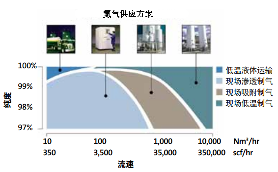 如何选择制氮机