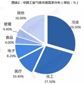 2019年中国工业气体发展趋势分析