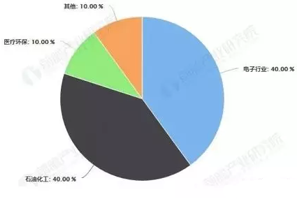 中国特种气体行业未来或达千亿市场规模