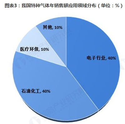 2019年中国特种气体市场前景分析