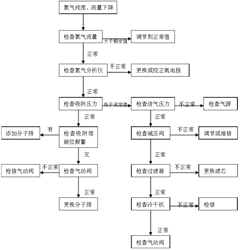 制氮设备故障排查解决的方法有哪些