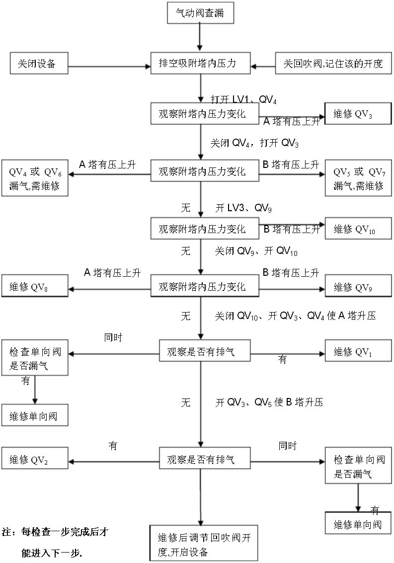 制氮设备故障排查解决的方法有哪些