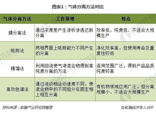 气体分离方法